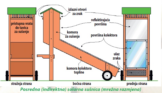 Voće od ploda do smočnice