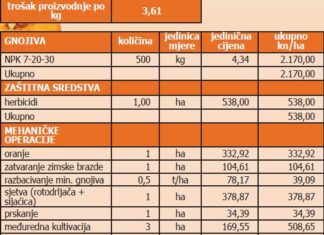 Isplativost proizvodnje buče za ulje u 2012.