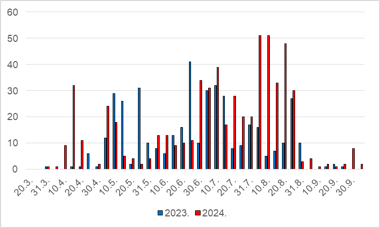 Histogram ulova leptira šljivina savijača na feromonske klopke tijekom 2023. i 2024. godine