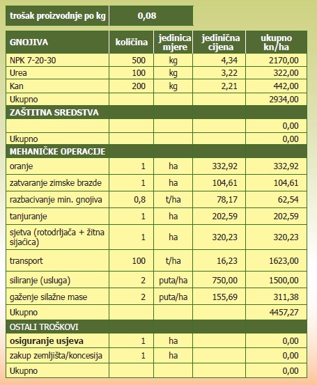 Isplativost proizvodnje krmnog sirka u 2012.