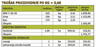 Isplativost proizvodnje kukuruza u 2012.