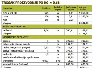 Isplativost proizvodnje kukuruza u 2012.