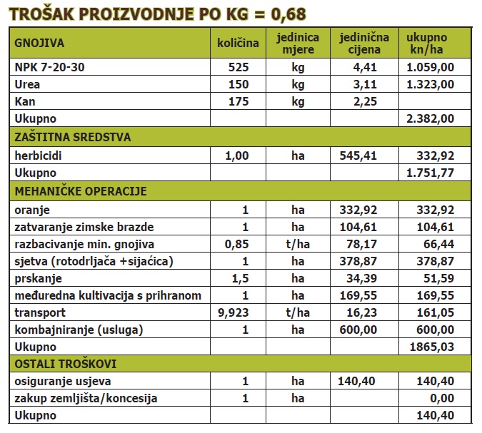 Isplativost proizvodnje kukuruza u 2012.