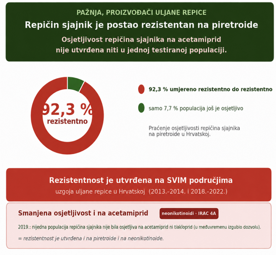 Rezistentnost repičina sjajnika na insekticide
